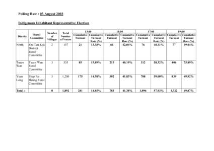 Polling Date : 03 August 2003 Indigenous Inhabitant Representative Election District  Rural