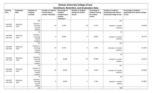 Stetson University / Transfer credit / Education / Academic transfer / Didactics