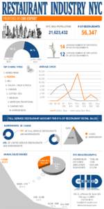 56 %  NYC MSA POPULATION # OF RESTAURANTS