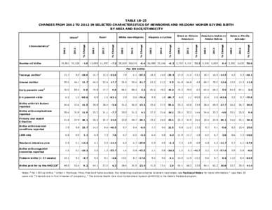 TABLE 1B-25 CHANGES FROM 2002 TO 2012 IN SELECTED CHARACTERISTICS OF NEWBORNS AND ARIZONA WOMEN GIVING BIRTH BY AREA AND RACE/ETHNICITY Number of births