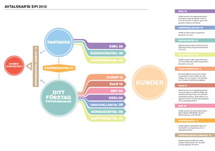 AVTALSKARTA SPI 2013 EDEL 06 Avtalet används då programutvecklaren licensierar programprodukten till kund. Kund blir bunden av villkoren genom att godkänna villkoren på Internet.