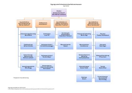 Organigramm Schweizerisches Nationalmuseum April 2016 Direktor Andreas Spillmann* (Stv. Markus Leuthard)