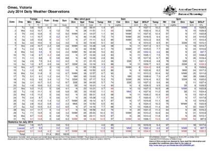 Omeo, Victoria July 2014 Daily Weather Observations Date Day