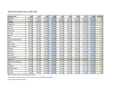 Median Residential Sales[removed]Providence, RI Neighborhoods Neighborhood 2000