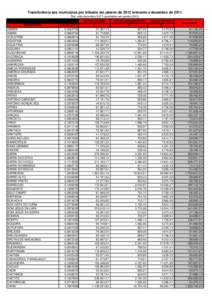 Transferência aos municípios por tributos em janeiro de 2012 referente a dezembro deRef. mês dezembro 2011 transferido em janeiroMUNICIPIOS ABAIRA ABARE ACAJUTIBA