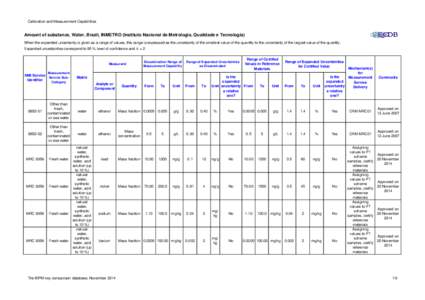 Calibration and Measurement Capabilities  Amount of substance, Water, Brazil, INMETRO (Instituto Nacional de Metrologia, Qualidade e Tecnologia) When the expanded uncertainty is given as a range of values, this range is 