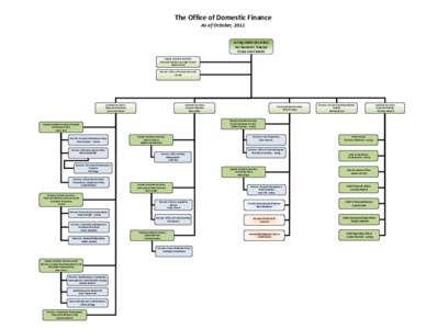 The Office of Domestic Finance As of October, 2011 Acting Under Secretary