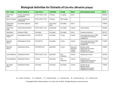 Biological Activities for Extracts of Clavillia (Mirabilis jalapa) Part - Origin