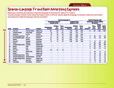 Ranking Table 8  Spanish-Language Tv and Radio Advertising Exposure Ranking by combined ad exposure on Spanish-language TV and radio for teens[removed]years)* Includes average number of ads viewed by Hispanic youth in 201