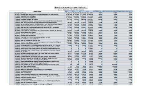 Nova Scotia Agri-Food Exports by Product Source: Statistics Canada, CATSNET Analytics Canadian Dollars Total Agri-Food Products  2009