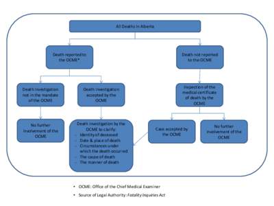 All Deaths in Alberta  Death reported to the OCME*  Death investigation