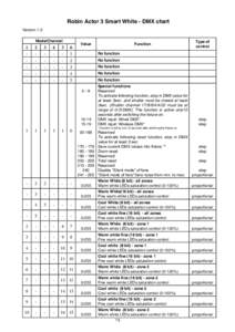 Robin Actor 3 Smart White - DMX chart Version 1.0 Mode/Channel 1 -