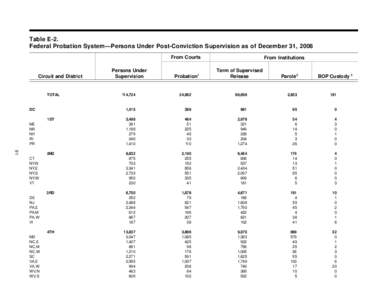 Table E-2. Federal Probation System—Persons Under Post-Conviction Supervision as of December 31, 2006 From Courts Circuit and District