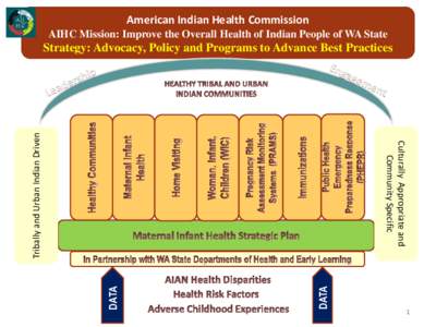 American Indian Health Commission AIHC Mission: Improve the Overall Health of Indian People of WA State Strategy: Advocacy, Policy and Programs to Advance Best Practices  DATA