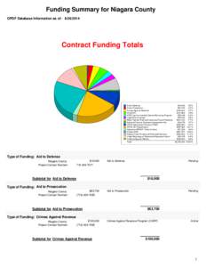 Funding Summary for Niagara County OPDF Database Information as of: [removed]Contract Funding Totals  Aid to Defense