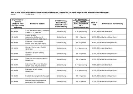 Im Jahre 2016 erhaltene Sponsoringleistungen, Spenden, Schenkungen und Werbezuwendungen: Stand: Name des Gebers