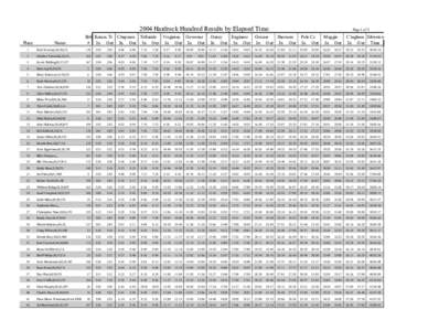 2004 Hardrock Hundred Results by Elapsed Time Place Name  Bib Kamm Tr Chapman Telluride Virginius Governor