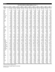 TABLE B-3 TOTAL POPULATION OF CALIFORNIA COUNTIES AS OF JULY 1 a/ County California Alameda Alpine