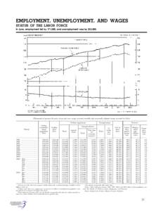 EMPLOYMENT, UNEMPLOYMENT, AND WAGES STATUS OF THE LABOR FORCE In June, employment fell by 171,000, and unemployment rose by 253,000. [Thousands of persons 16 years of age and over, except as noted; monthly data seasonall