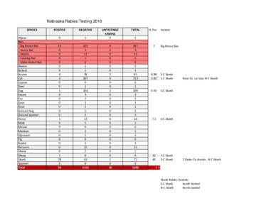 Nebraska Rabies Testing 2010 SPECIES Alpaca Bats    Big Brown Bat    Hoary Bat