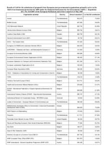 Results of Call for the submission of proposals from European non-governmental organisations primarily active in the field of environmental protection for 2009 under the Financial Instrument for the Environment (LIFE+) -