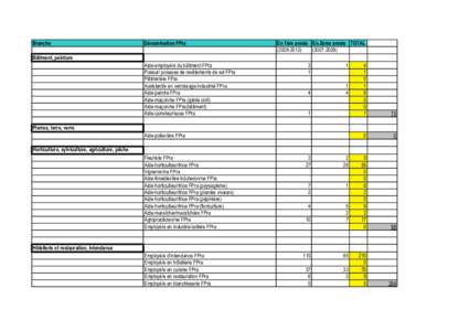 Branche  Dénomination FPra En 1ère année En 2ème année TOTAL[removed])