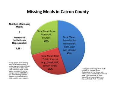 Missing Meals in Catron County Number of Missing Meals: 0 Number of Individuals