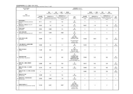 緊急時環境放射線モニタリング結果（7月29日：第1班） [Readings of Environmental Radiation Level by emergency monitoring （Group 1）（[removed]年7月29日 [removed]  測定値単位（μSv/h)