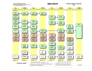 BME-INSTR  General CatalogEDUCATION/ INSTRUMENTAL CONCENTRATION TOTAL SEMESTER HOURS * 128