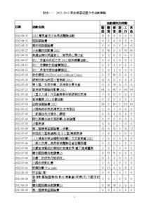 附件一： [removed] 其他學習經歷多元活動概略  日期 活動名稱