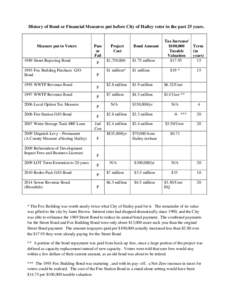 History of Bond or Financial Measures put before City of Hailey voter in the past 25 years.  Measure put to Voters 1989 Street Repaving Bond 1993 Fox Building Purchase G/O