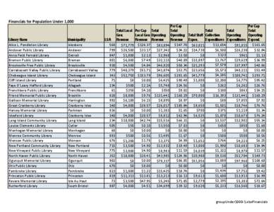 Financials for Population Under 1,000  Library Name Alice L. Pendleton Library Andover Public Library Anna Field Fernald Library