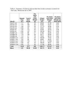 Table 4. Summary of wild rice harvest data from inside exclosures (control) for Nett Lake, Minnesota fall of[removed]Site ID NLLR1 con NLLR2 con