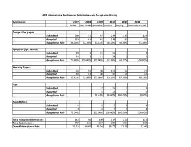 ACR International Conferences Submissions and Acceptance History Submission