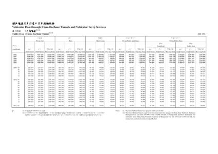過海隧道汽車流量及汽車渡輪服務 Vehicular Flow through Cross Harbour Tunnels and Vehicular Ferry Services 表 3.1(a) : 海底隧道([removed]Table 3.1(a) : Cross Harbour Tunnel(1) (2)