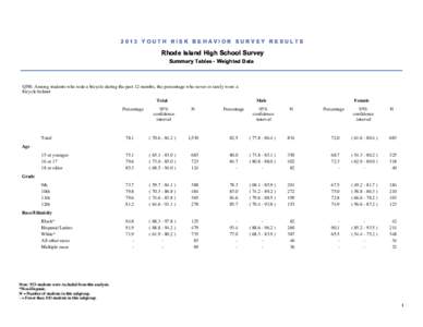 2013 YOUTH RISK BEHAVIOR SURVEY RESULTS  Rhode Island High School Survey Summary Tables - Weighted Data  QN8: Among students who rode a bicycle during the past 12 months, the percentage who never or rarely wore a