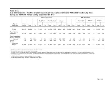 Table E-7A. U.S. District Courts—Post-Conviction Supervision Cases Closed With and Without Revocation, by Type, During the 12-Month Period Ending September 30, 2012 With Revocation  Without Revocation