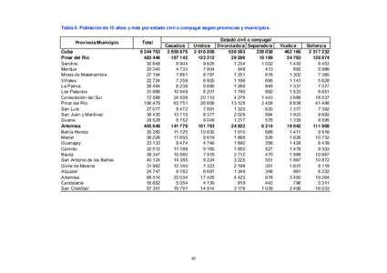 Tabla 6. Población de 15 años y más por estado civil o conyugal según provincias y municipios. Provincia/Municipio Cuba Pinar del Río Sandino Mantua