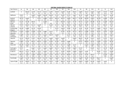 CENTRAL LEAGUE RESULTSEast Division As  Ba