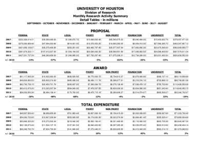 UNIVERSITY OF HOUSTON  Division of Research Monthly Research Activity Summary Detail Tables - in millions SEPTEMBER - OCTOBER - NOVEMBER - DECEMBER - JANUARY - FEBRUARY - MARCH - APRIL - MAY - JUNE - JULY - AUGUST