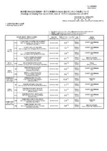 プレス発表資料 (News Release) 東京電力株式会社福島第一原子力発電所の20km以遠のモニタリング結果について (Readings at Reading Post out of 20 km Zone of TEPCO Fukushima Dai-ichi NPP)