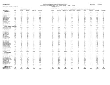 DUT 360 Report * TotalViol = TotalDisp + DispPend VIOL GROUP FHP CRIMINAL