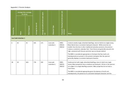 Proposed Planning Controls (zone and overlays) Character Type  Average lot size m2