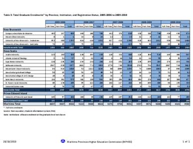 Table 3: Total Graduate Enrolments* by Province, Institution, and Registration Status, [removed]to[removed]2006 Full-Time Part-Time[removed]Total