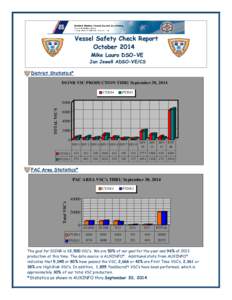 Vessel Safety Check Report October 2014 Mike Lauro DSO-VE Jan Jewell ADSO-VE/CS District Statistics*