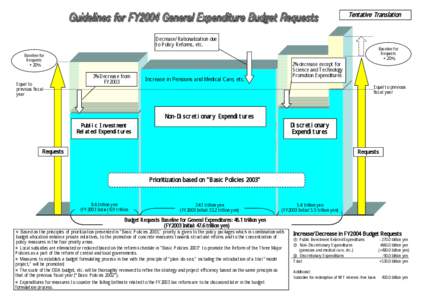 Tentative Translation  Decrease/Rationalization due to Policy Reforms, etc.  Baseline for