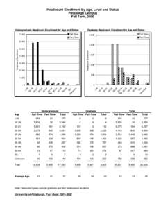 Headcount Enrollment by Age, Level and Status Pittsburgh Campus Fall Term, 2000 Undergraduate Headcount Enrollment by Age and Status