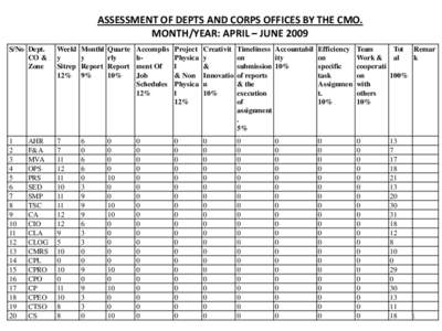 ASSESSMENT OF DEPTS AND CORPS OFFICES BY THE CMO. MONTH/YEAR: APRIL – JUNE 2009 S/No Dept. CO & Zone