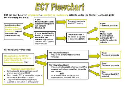 ECT can only be given in hospital to people who are patients under the Mental Health Act –