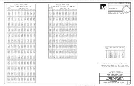 DIST.  SINGLE POST TYPE TRUSS FRAME QUANTITIES (kg) TRUSS LENGTH